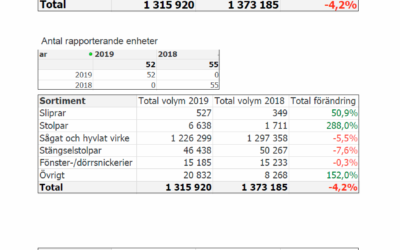 Träskyddsstatistk 2019