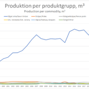 Produktionsstatistik för 2022